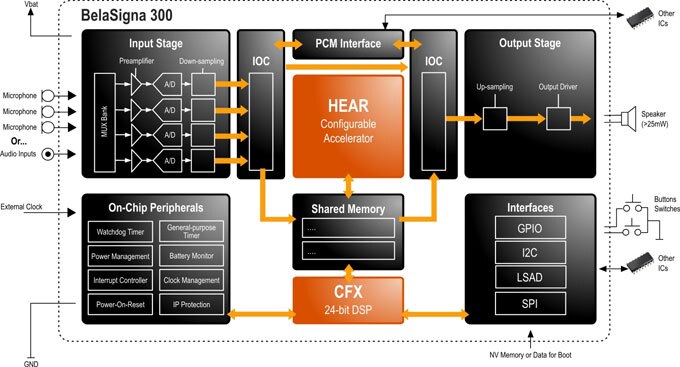SoC Single Die 130nm