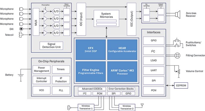 Ezairo 7100 Arch Diagram