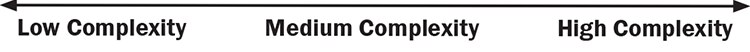 Low Complexity, Medium Complexity, High Complexity graph