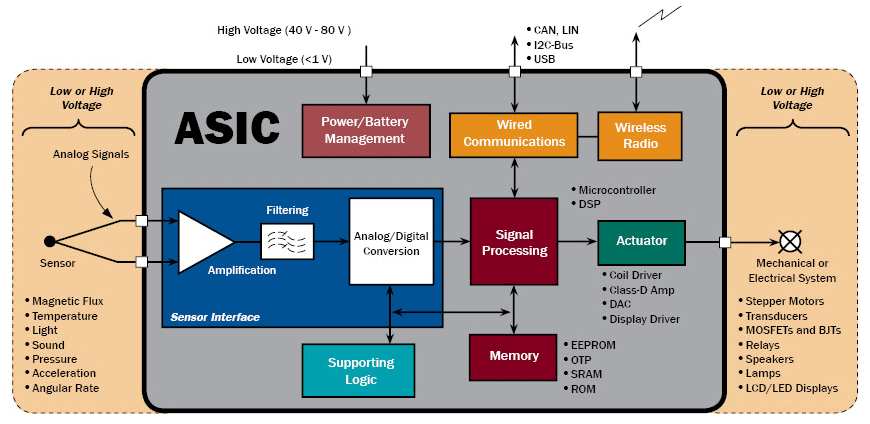 A Typical Mixed-Signal ASIC or ASSP