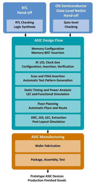 Prime ASIC Design Flow Diagram