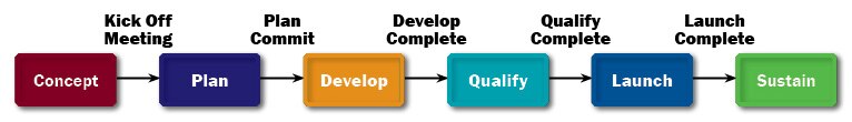 Mixed-Signal Development Flow diagram
