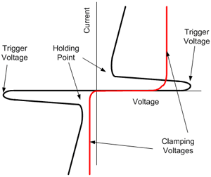 I-V characteristics of a bidirectional crowbar device (black) and a unidirectional clamping device (red)