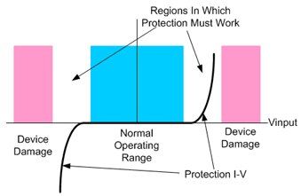 Voltage limits on circuit