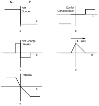 Diagrams of an abrupt np junction