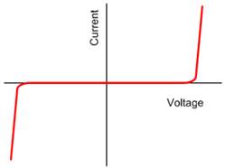 IV curve of a Varistor