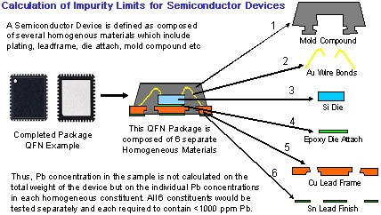 impurity limits for semiconductor devices