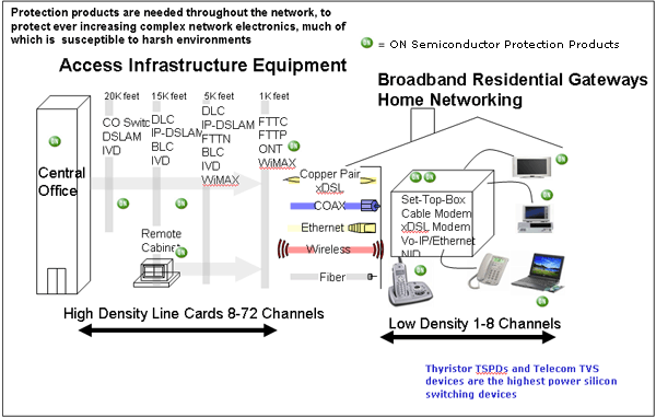 Access Infrastructure Equipment