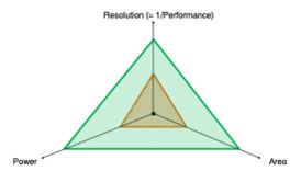 Figure 1: Visual representation of PPA as FoM of a process technology