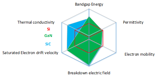 Multidimensional Materials Properties Comparison