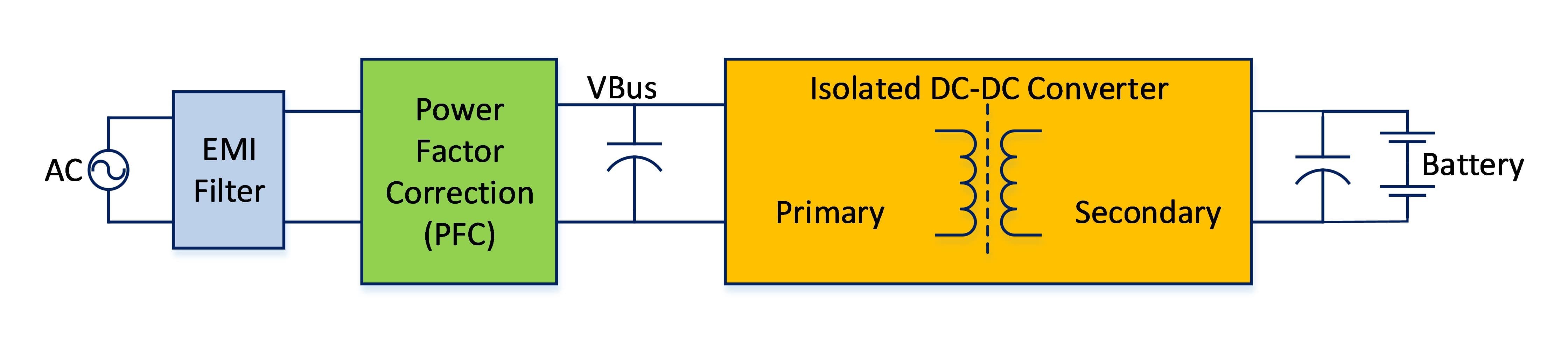 代表的なOBC内の主要ステージを示すブロック図（出典：オンセミ）