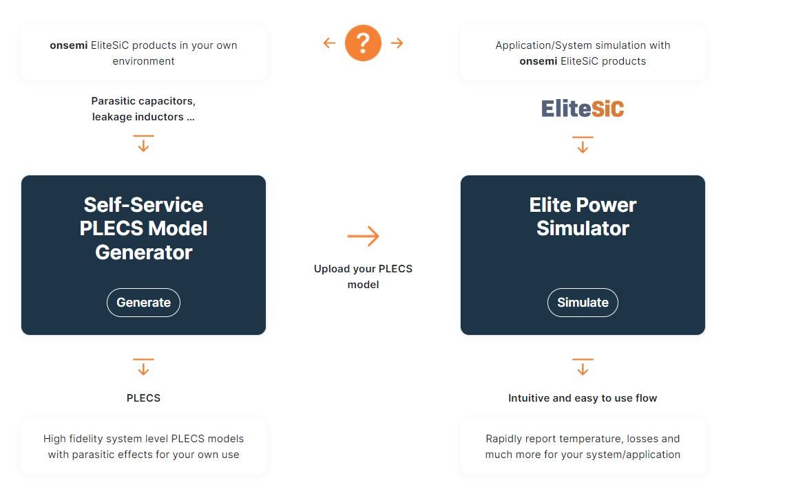 EliteパワーシミュレータとセルフサービスPLECSモデルジェネレータのフロー