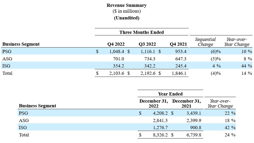 Q4 2022 Results