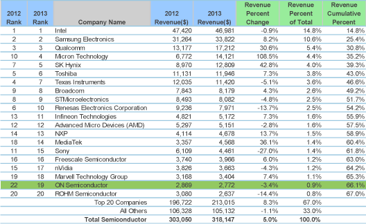 グローバル半導体トップ20位グラフ