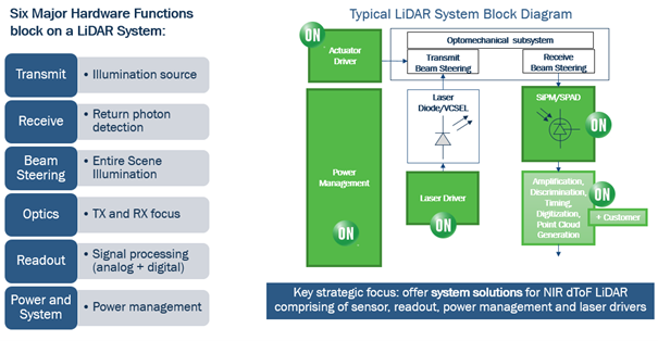 なぜ Sipm センサが車載用 Lidar アプリケーションに使用されるのか なぜ Sipm センサが車載用 Lidar アプリケーションに使用されるのか