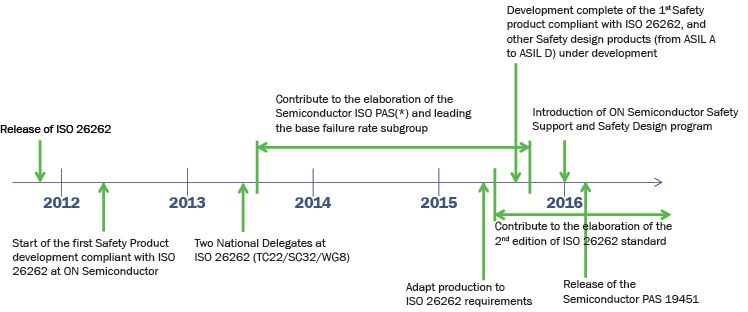 ISO 26262 Development Timeline