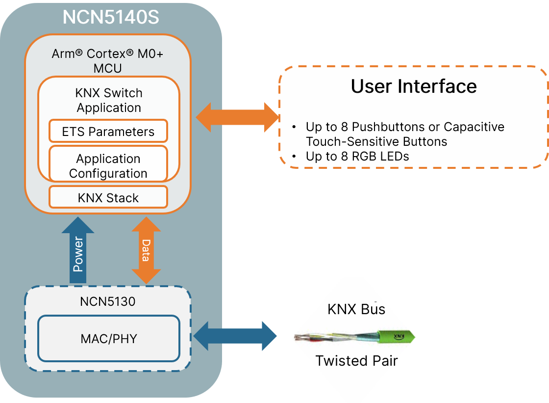 onsemi NCN5140S KNX Wall Switch System-in-Package