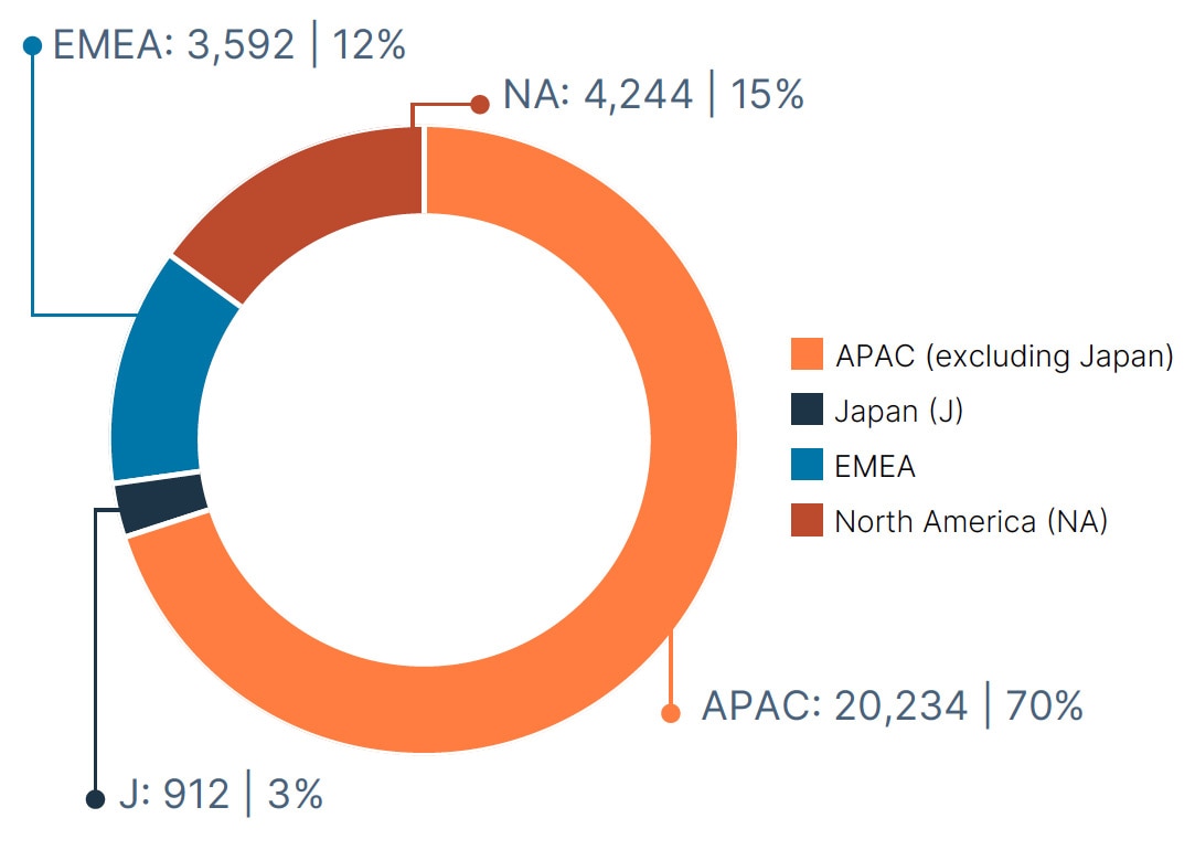 workforce by region
