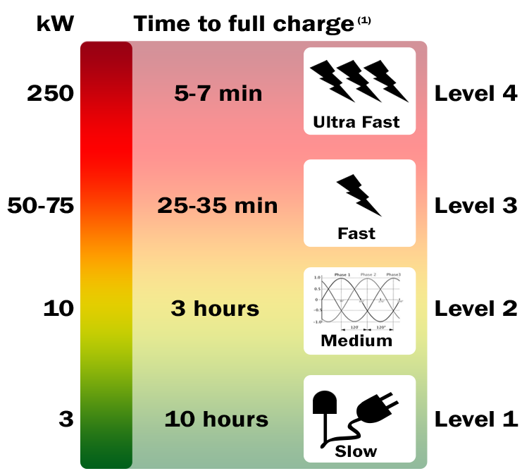 Ev Charging In Level 3 And 4 Ev Charging Equipment The Higher Cost Weight Of Ac To Dc Conversion Requires Fixed Installations