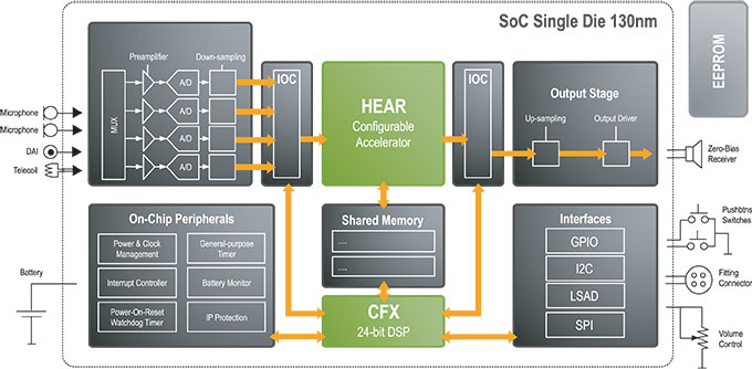 SoC Single Die 130nm