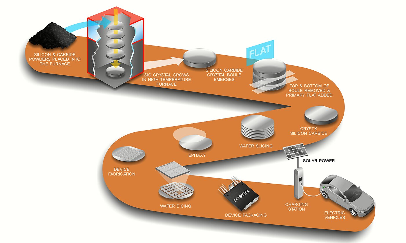 SiC workflow