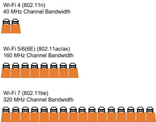 320 MHz Channel Bandwidth