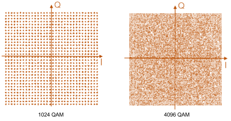 1024 QAM vs. 4096 QAM