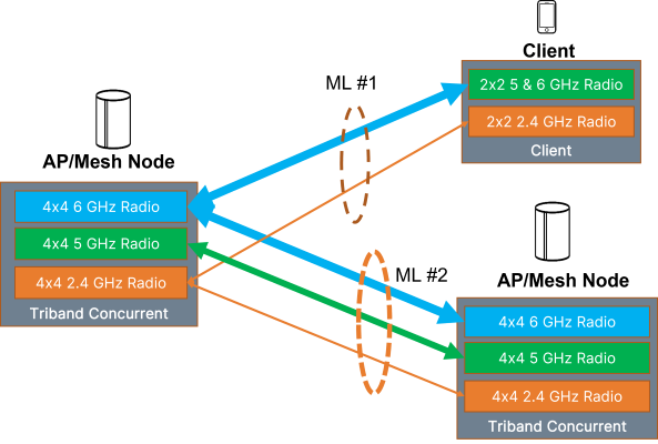 Multi-Link Operations