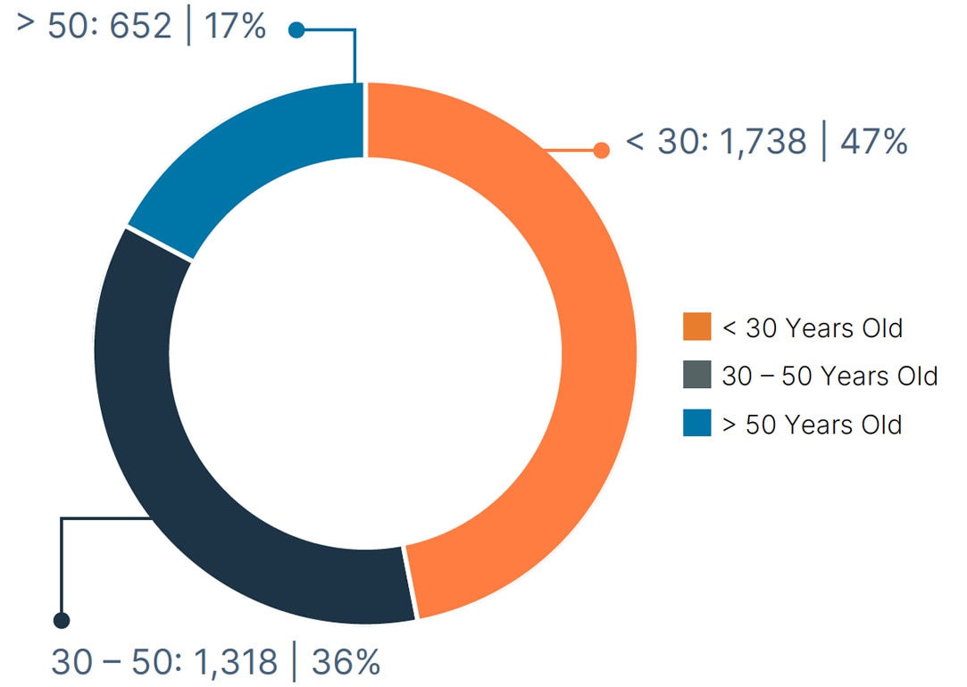 New Hires by Age