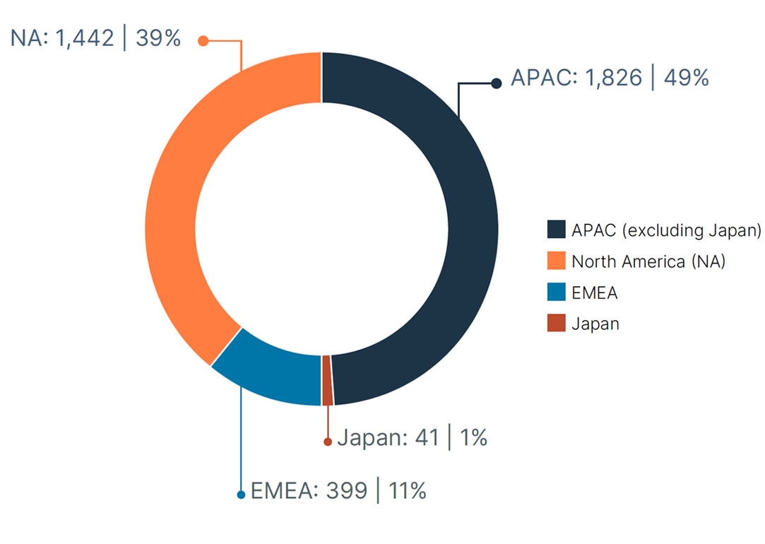 New Hires by Region